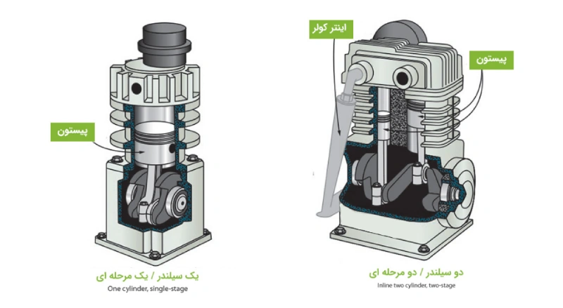 فرق کمپرسور تک مرحله ای و کمپرسور دو مرحله ای
