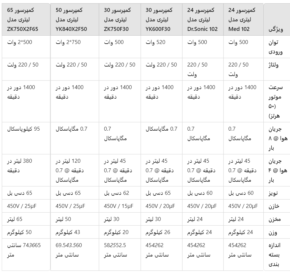 جدول مقایسه انواع کمپرسور دندانپزشکی روما